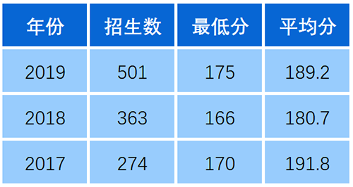 2020年同濟(jì)大學(xué)浙江學(xué)院專升本錄取分?jǐn)?shù)線