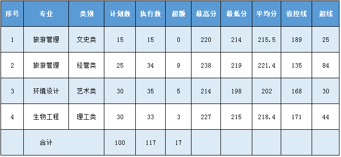 2019年湖州師范學(xué)院專升本分?jǐn)?shù)線.png