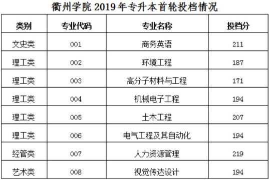 2019年衢州學(xué)院專(zhuān)升本錄取分?jǐn)?shù)線(xiàn).png