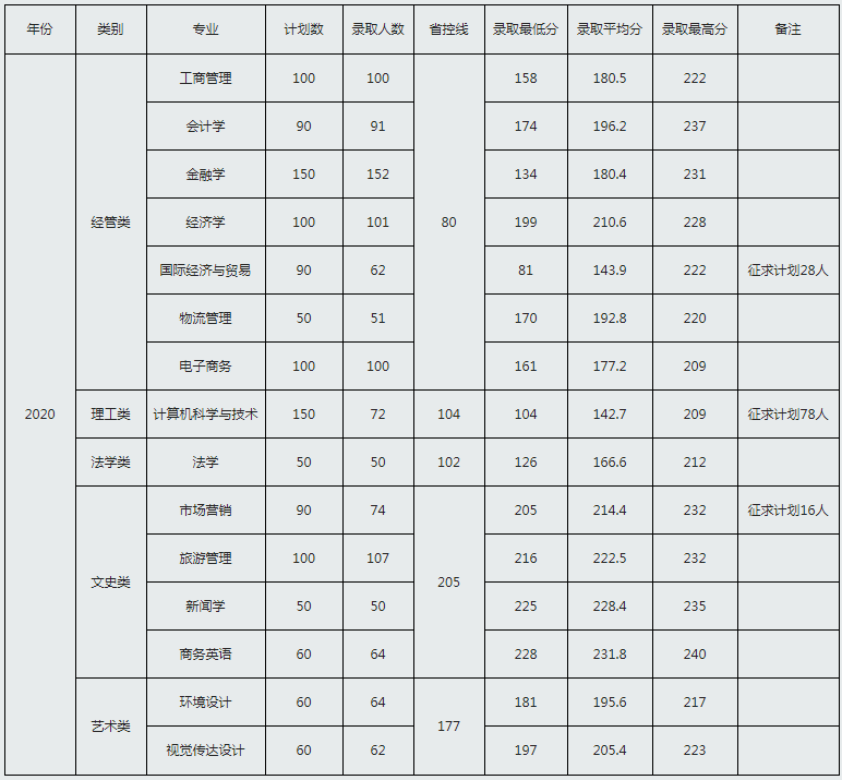 2020年浙江工商大學(xué)杭州商學(xué)院專升本分?jǐn)?shù)線.png