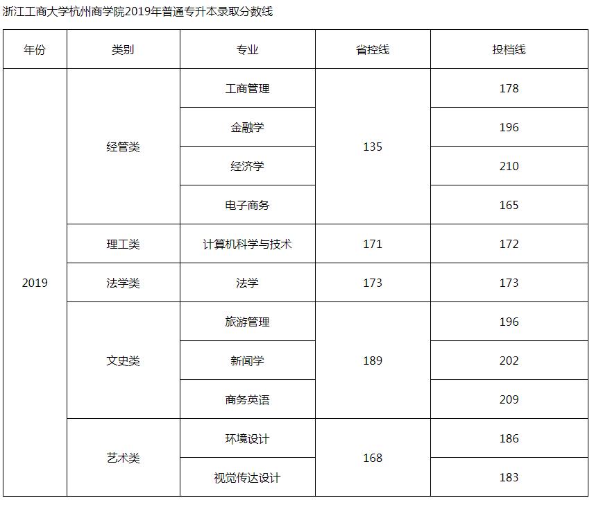 2019年浙江工商大學(xué)杭州商學(xué)院專升本分?jǐn)?shù)線.jpg