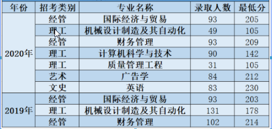 2019中國計(jì)量大學(xué)現(xiàn)代科技學(xué)院專升本錄取分?jǐn)?shù)線.png
