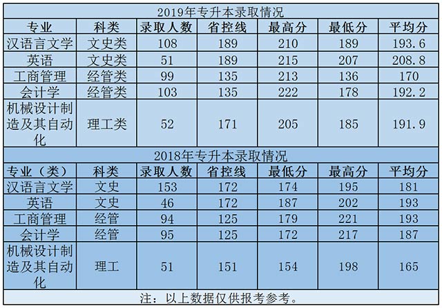 2019年紹興文理學(xué)院元培學(xué)院專升本錄取分?jǐn)?shù)線.jpg