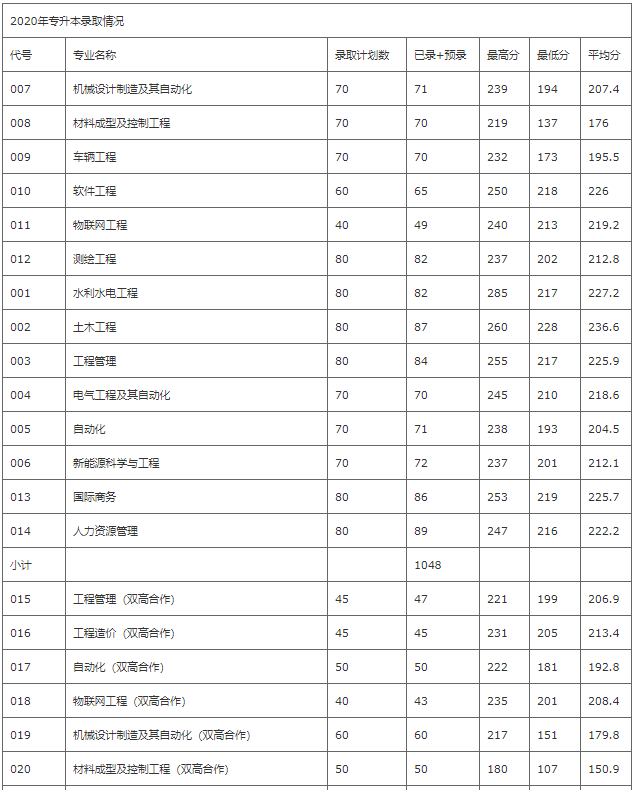 2020年浙江水利水電學(xué)院專升本錄取分?jǐn)?shù)線.png