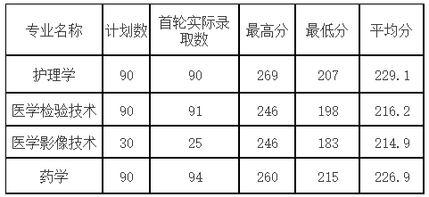 2020年杭州醫(yī)學(xué)院專(zhuān)升本錄取分?jǐn)?shù)線.png
