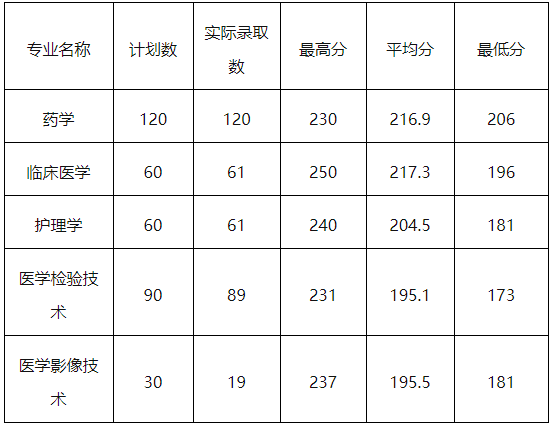 2019年杭州醫(yī)學(xué)院專(zhuān)升本錄取分?jǐn)?shù)線.png