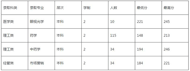 2020年溫州醫(yī)科大學(xué)仁濟(jì)學(xué)院專(zhuān)升本錄取分?jǐn)?shù)線.png