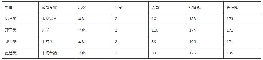 2019年溫州醫(yī)科大學(xué)仁濟(jì)學(xué)院專(zhuān)升本錄取分?jǐn)?shù)線.jpg