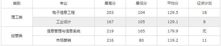 2020嘉興南湖學(xué)院專升本錄取分?jǐn)?shù)線.png