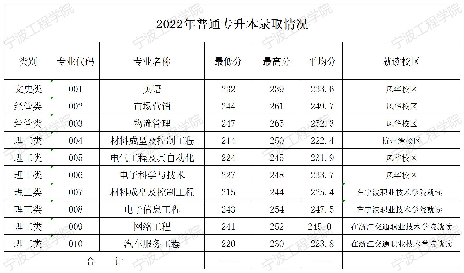 寧波工程學(xué)院專升本分?jǐn)?shù)線.jpg