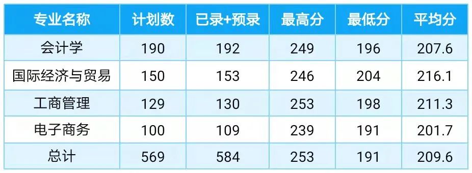 上海財經(jīng)大學(xué)浙江學(xué)院2022年專升本擬錄取工作已順利結(jié)束.jpg