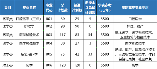 杭州醫(yī)學(xué)院專升本招生計(jì)劃