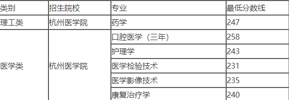 杭州醫(yī)學(xué)院專升本錄取分?jǐn)?shù)線