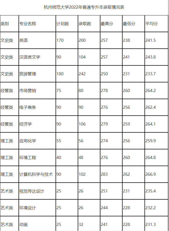 杭州師范大學(xué)專升本錄取分數(shù)線
