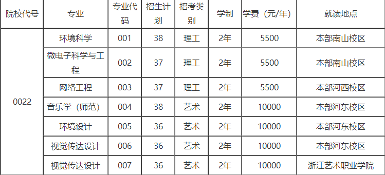 紹興文理學(xué)院專升本招生計劃