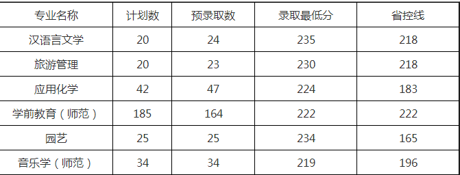 麗水學院專升本錄取分數(shù)線