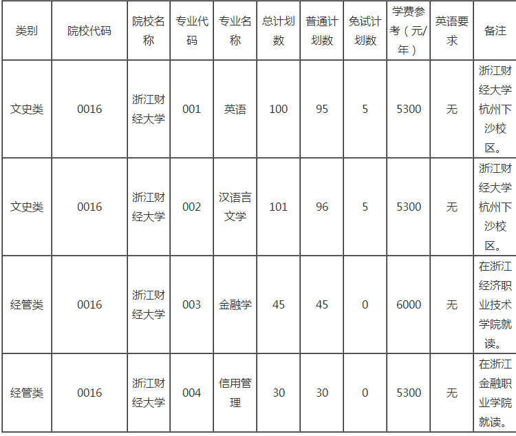 浙江財(cái)經(jīng)大學(xué)專升本招生計(jì)劃