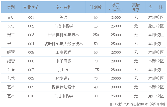 寧波財經(jīng)學(xué)院專升本數(shù)據(jù)解析