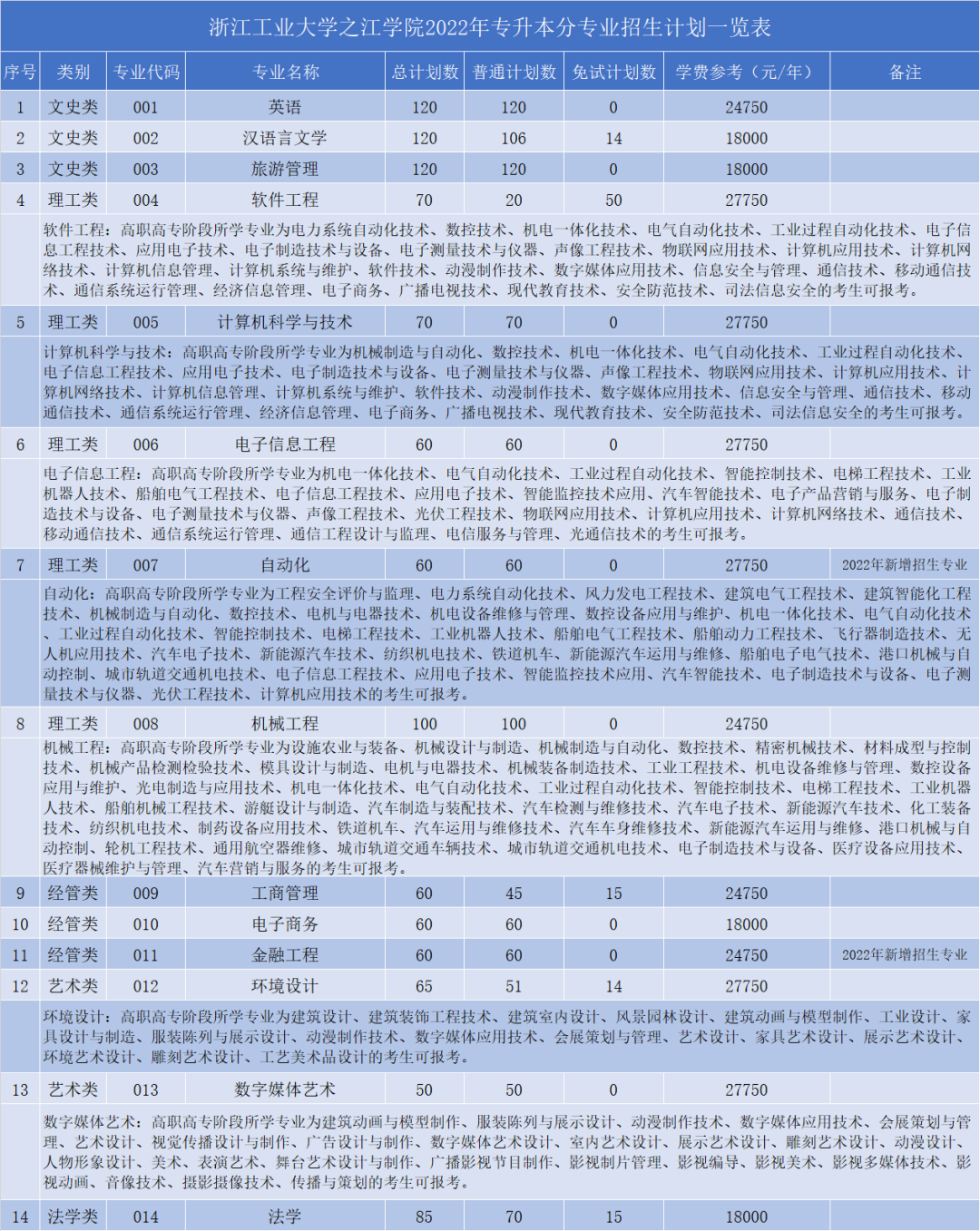 浙江工業(yè)大學(xué)之江學(xué)院專升本招生計(jì)劃