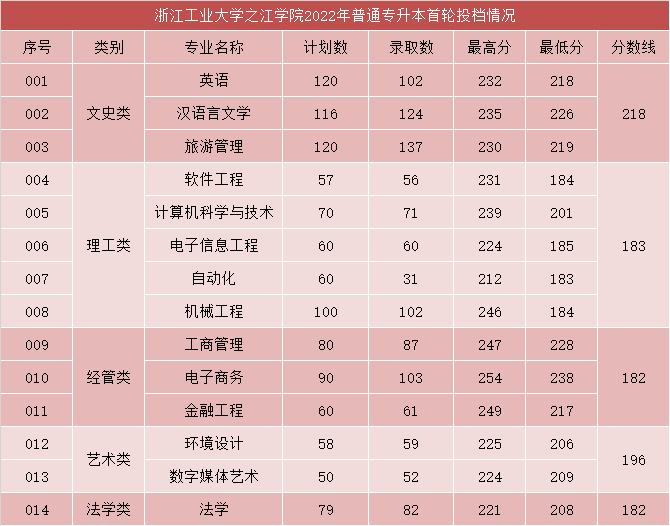 浙江工業(yè)大學(xué)之江學(xué)院專升本分?jǐn)?shù)線