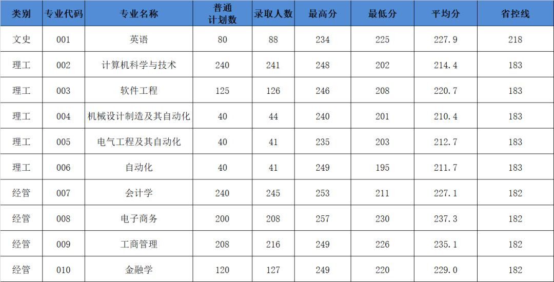 杭州電子科技大學(xué)信息工程學(xué)院專(zhuān)升本錄取分?jǐn)?shù)線