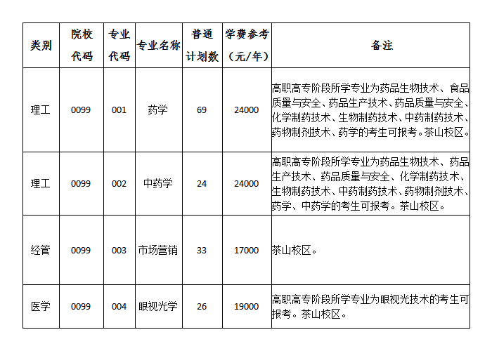 溫州醫(yī)科大學(xué)仁濟(jì)學(xué)院專 升本招生計(jì)劃