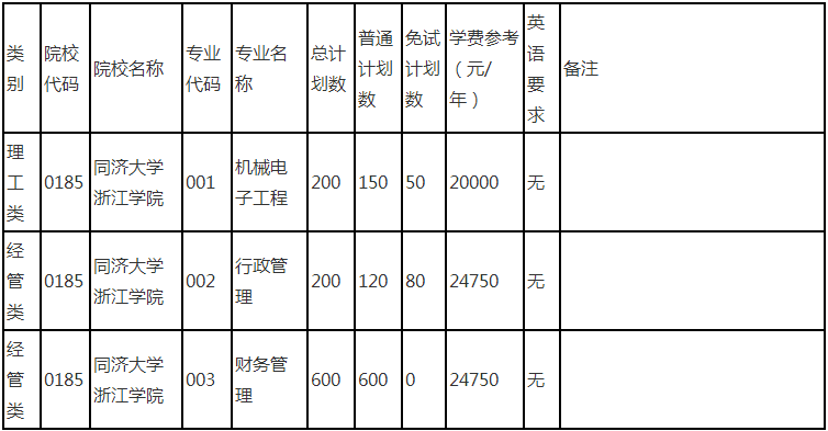 同濟(jì)大學(xué)浙江學(xué)院專升本招生計(jì)劃
