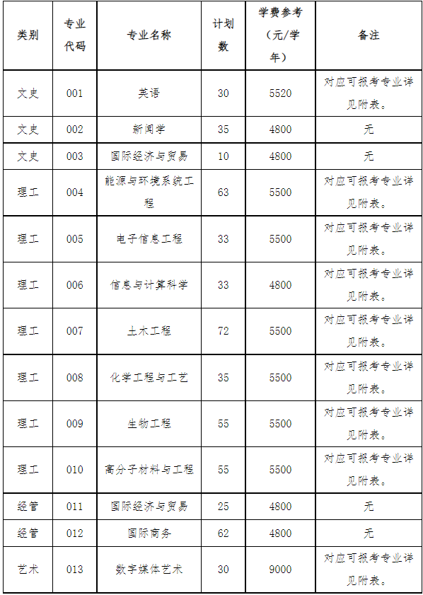 浙大寧波理工學(xué)院專升本招生計劃