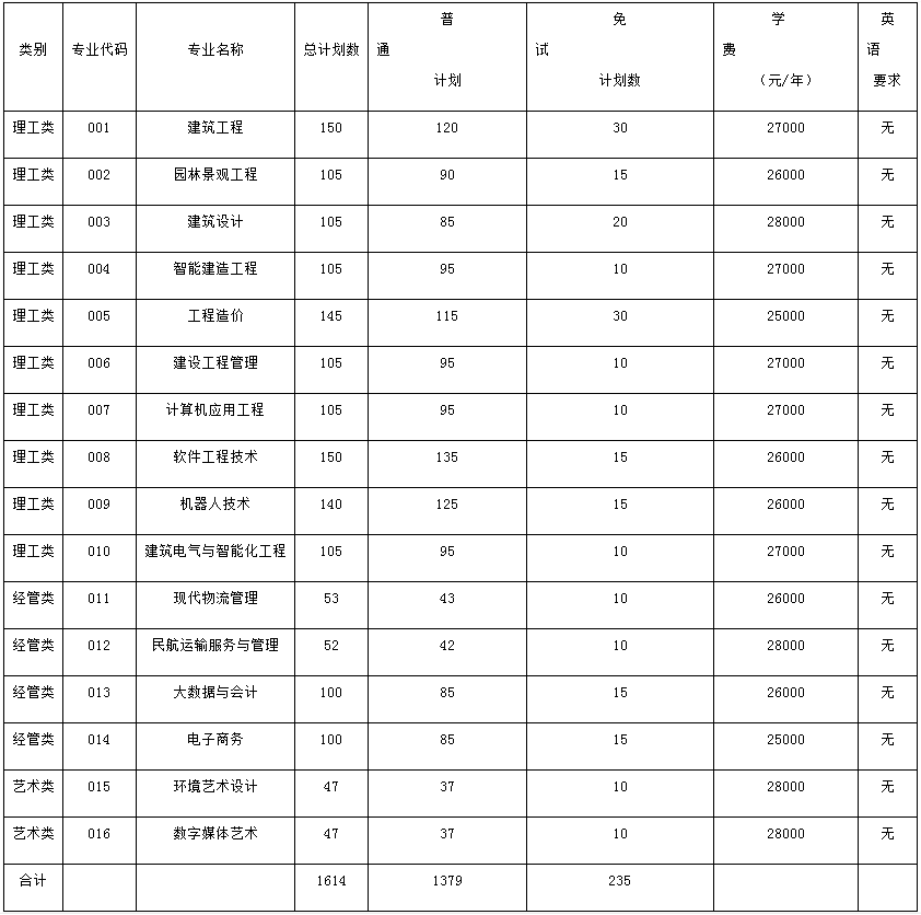浙江廣廈建設(shè)職業(yè)技術(shù)大學(xué)專(zhuān)升本招生計(jì)劃