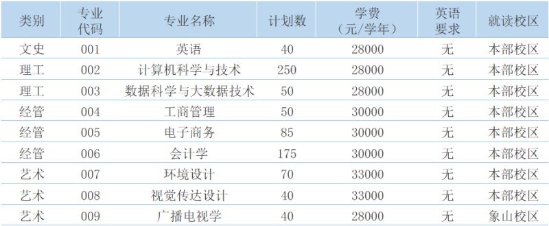 寧波財經(jīng)學(xué)院專升本招生計劃