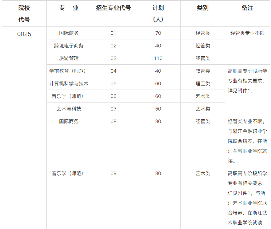 浙江外國(guó)語(yǔ)學(xué)院專升本招生計(jì)劃