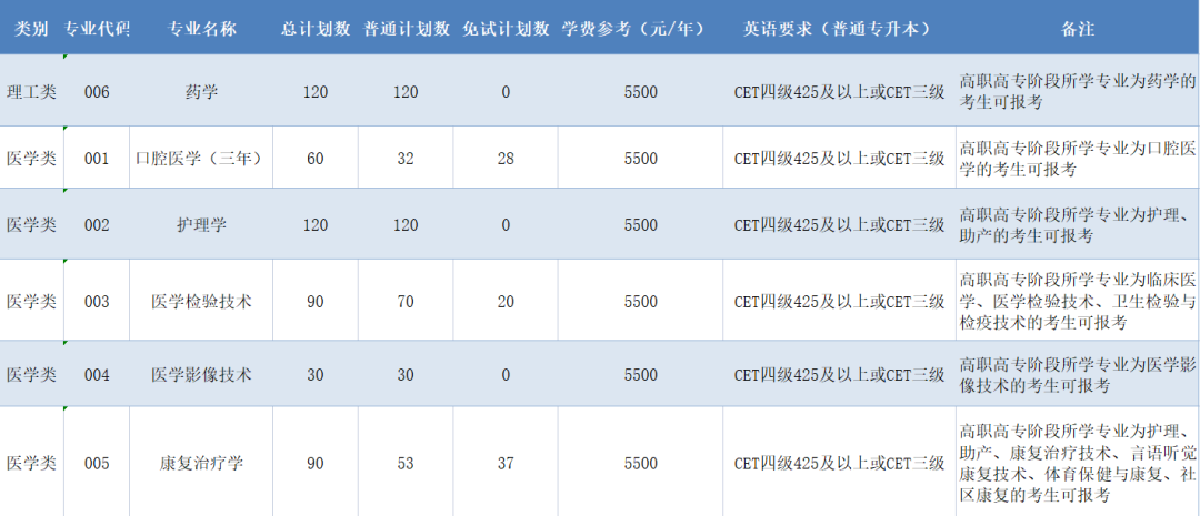 杭州醫(yī)學院專升本招生計劃