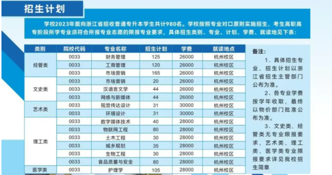 浙江樹人學(xué)院專升本招生計(jì)劃