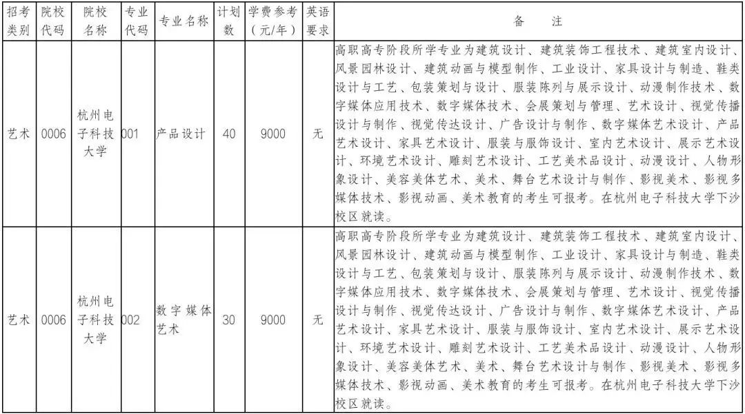 杭州電子科技大學(xué)專升本招生計(jì)劃