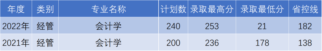 杭州電子科技大學(xué)信息工程學(xué)院專升本會計錄取