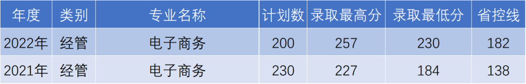 杭州電子科技大學信息工程學院專升本電子商務錄取