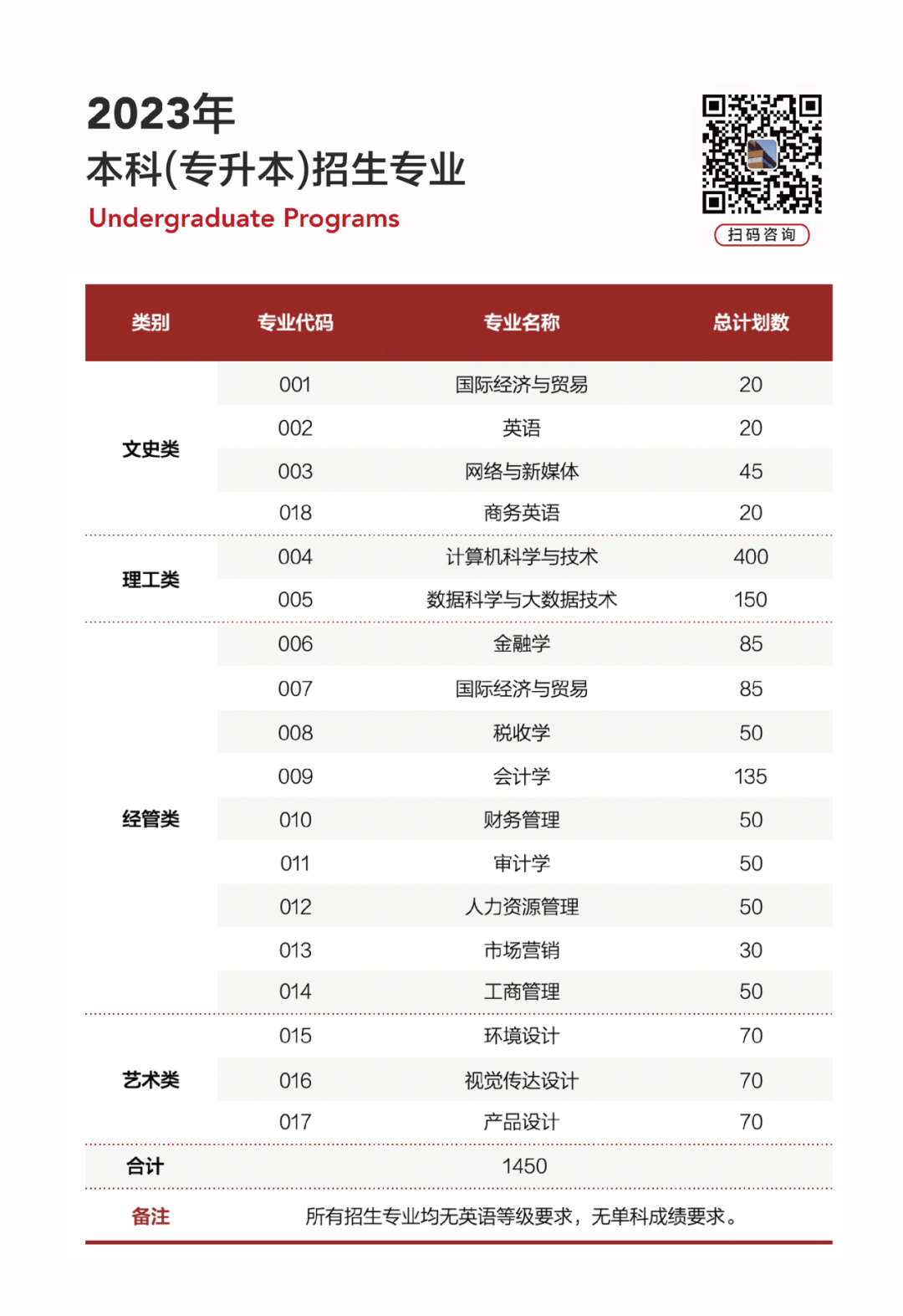 溫州商學(xué)院專升本招生計劃