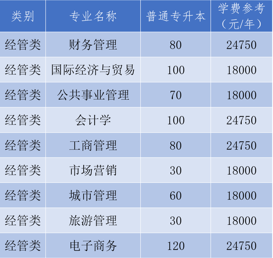 浙江農(nóng)林大學(xué)暨陽學(xué)院專升本招生計(jì)劃
