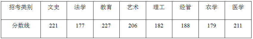 2023年浙江專升本各類別最低控制分數線