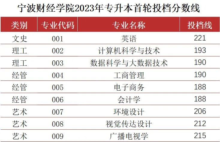 2023年寧波財(cái)經(jīng)學(xué)院專升本錄取分?jǐn)?shù)線