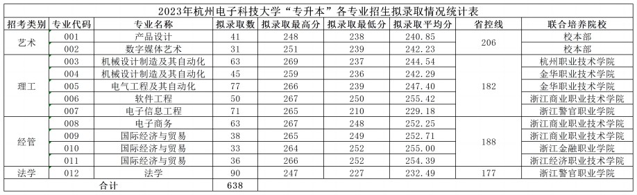 2023年杭州電子科技大學專升本錄取分數線
