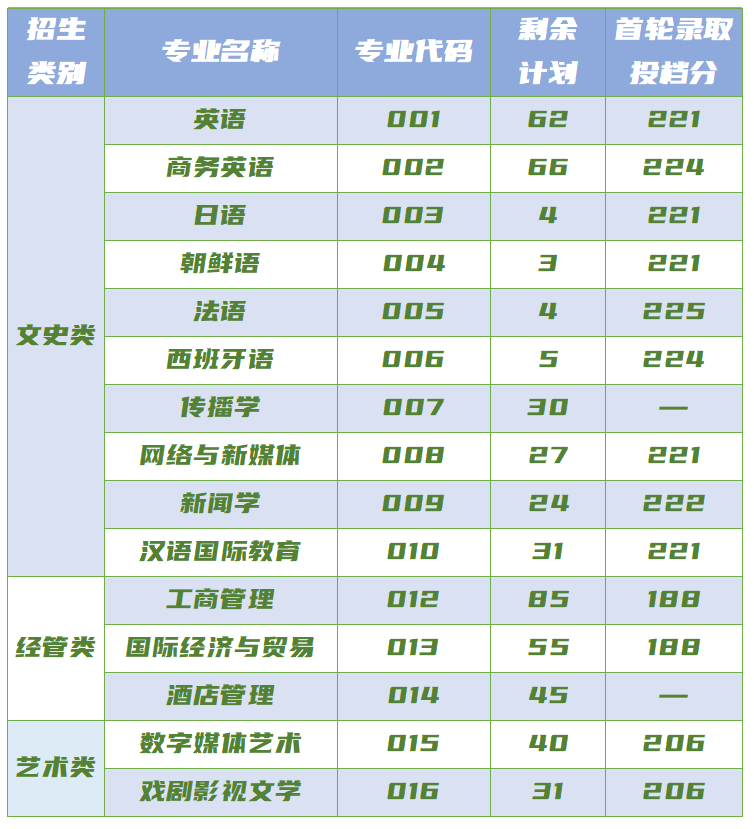 2023年浙江越秀外國語學(xué)院專升本錄取分?jǐn)?shù)線