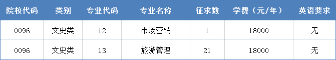 浙江工商大學(xué)杭州商學(xué)院專升本征求計劃