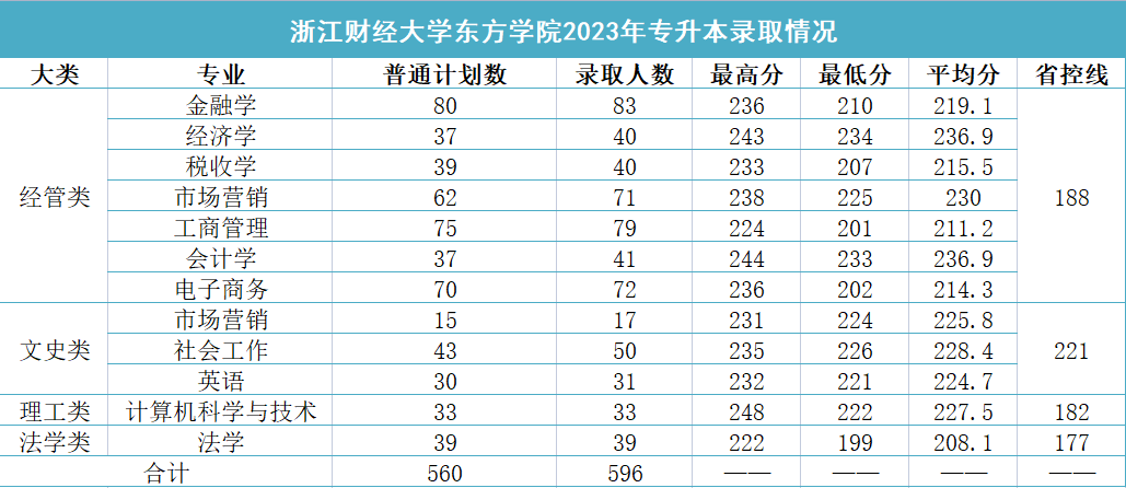 2023年浙江財經(jīng)大學(xué)東方學(xué)院專升本錄取分?jǐn)?shù)線