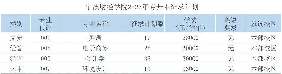 2023年寧波財(cái)經(jīng)學(xué)院專(zhuān)升本征求志愿計(jì)劃