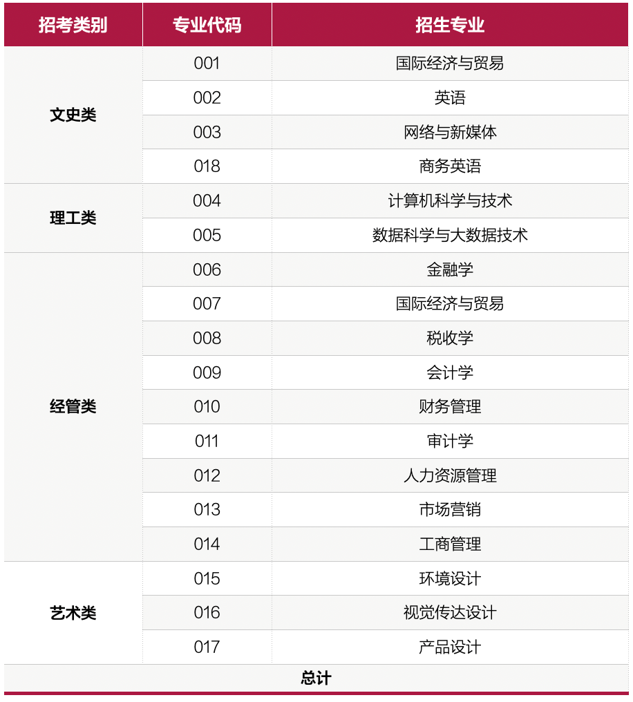 溫州商學院專升本征求志愿計劃