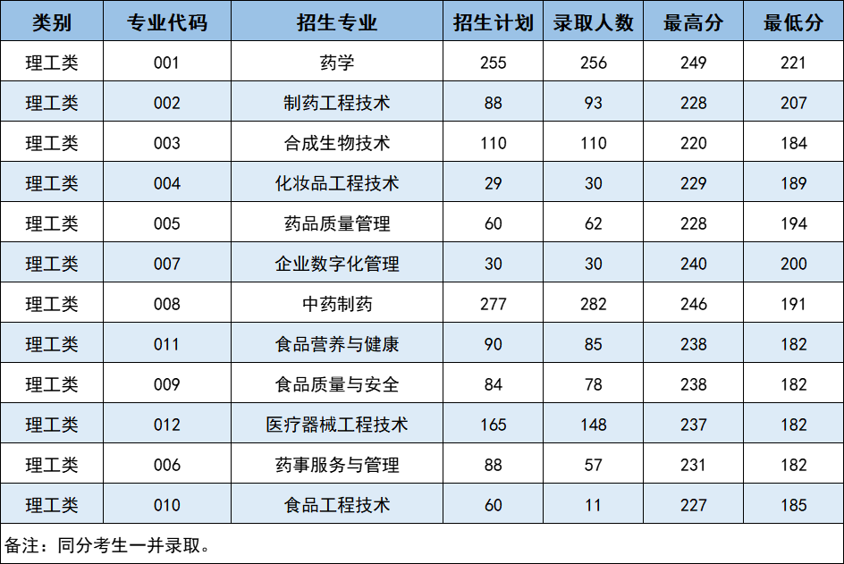 2023年浙江藥科職業(yè)大學(xué)專升本理工類錄取分?jǐn)?shù)線