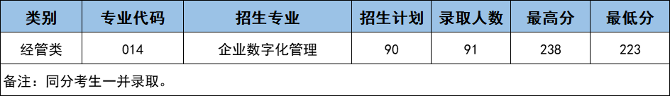 2023年浙江藥科職業(yè)大學(xué)專升本經(jīng)管類錄取分?jǐn)?shù)線