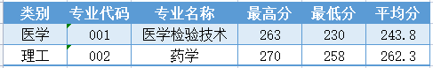 2023年溫州醫科大學專升本錄取分數線