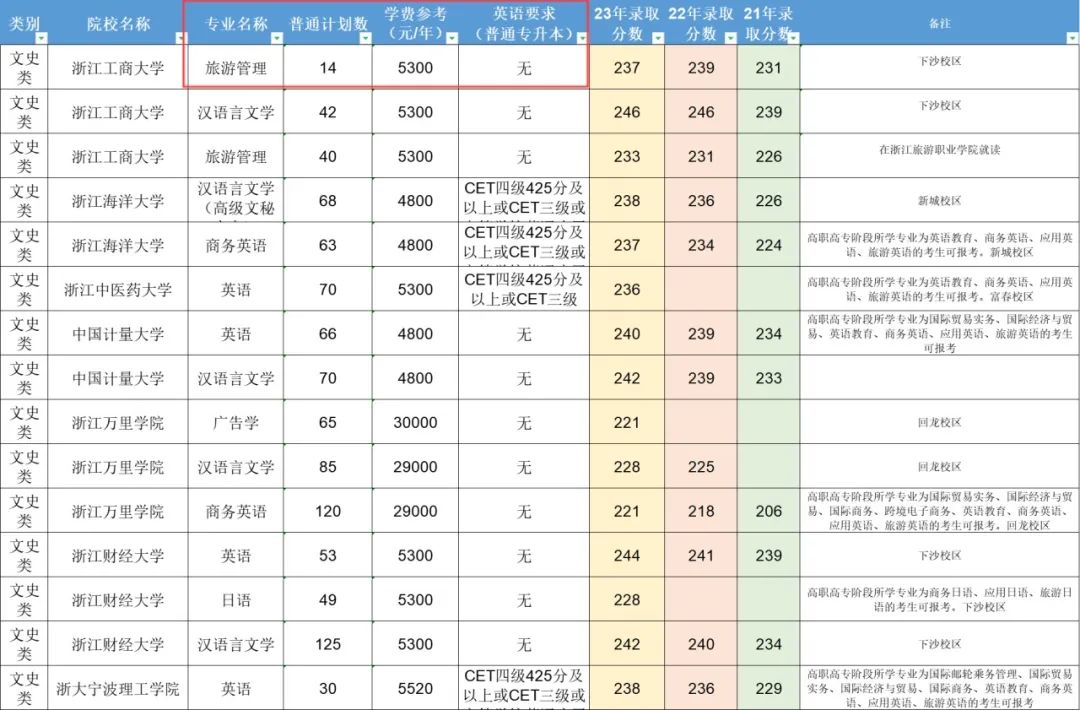 2024年浙江專升本考試時(shí)間線梳理，太詳細(xì)了